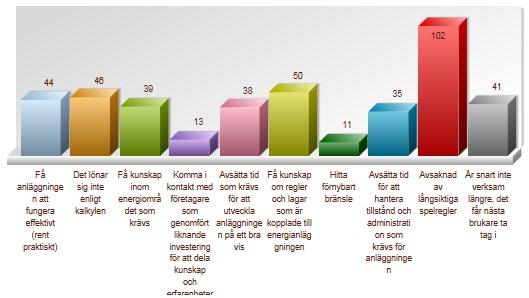 Orsaker till svårigheter med