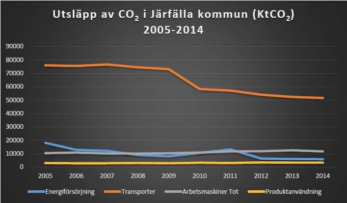 Järfällas territoriella utsläpp