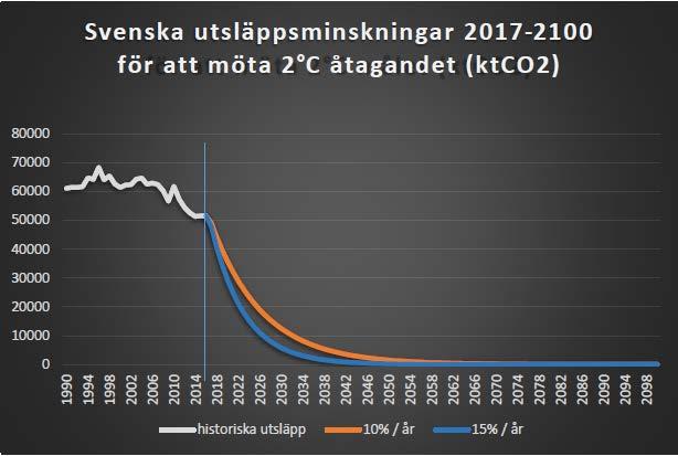 Koldioxidbudget & utsläpp för Sverige C0 2 -Budget: ~ 300 till 600