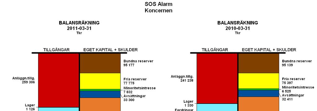 BALANSRÄKNINGAR, KONCERNEN -03-31 -03-31 -12-31 Tillgångar Anläggningstillgångar Materiella anläggningstillgångar 257 089 241 218 260 631 Finansiella anläggningstillgångar 2 217 20 1 455 259 306 241