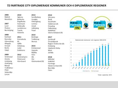 (För information om Fairtrade Citydiplomeringen, se separat presentation) Fairtrade region-diplomeringen är en möjlighet att genom informationsaktiviteter och ansvarsfull upphandling med allmänna