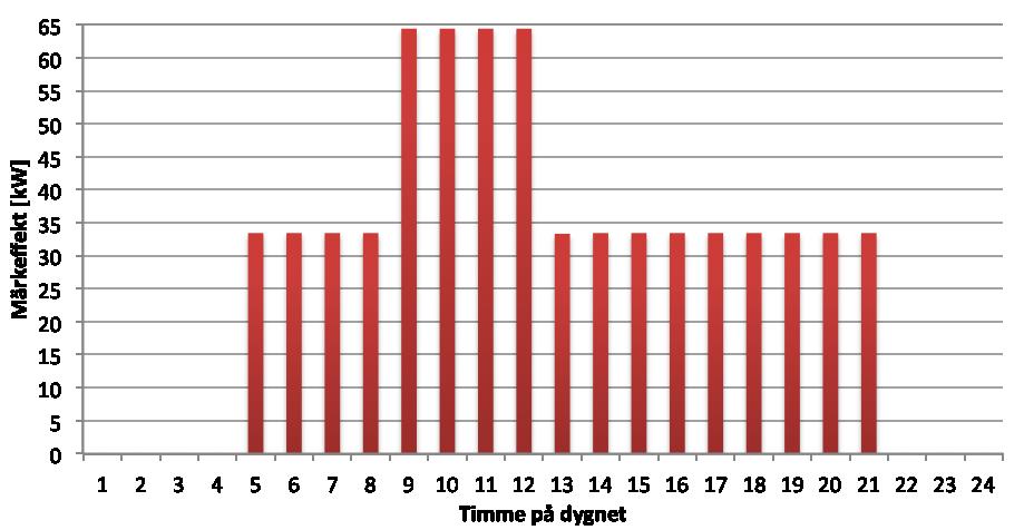 Figur 8. Produktion av processkyla i centralköket i Skönvik, Säter, per timme. Komfortkylan simulerades med den modell som beskrivs i avsnitt 3.2.1.