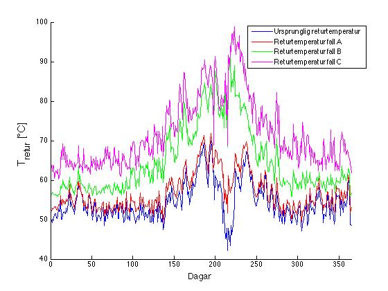Figur 21. Nya beräknade returledningstemperaturer för fall A, B och C i Säter, jämfört med den ursprungliga.
