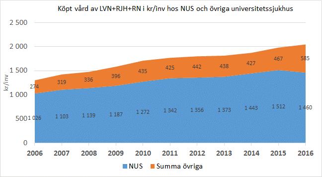 4. Landstingens kostnader för köp av regionvård 2006-2016 Kostnaderna vid NUS kan variera mellan enskilda år. Enstaka patientärenden kan t.ex. generera höga kostnader vissa år.