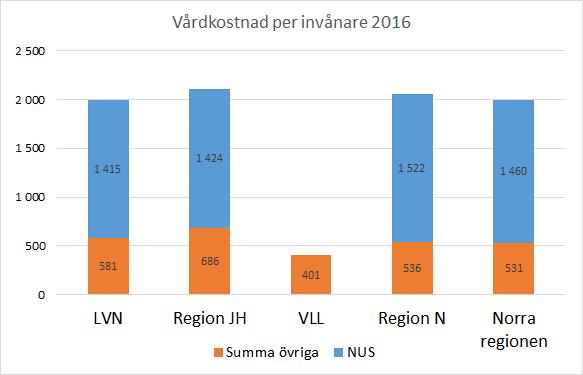 respektive Universitetssjukhus samt fast kostnad hos NUS Diagram 3.