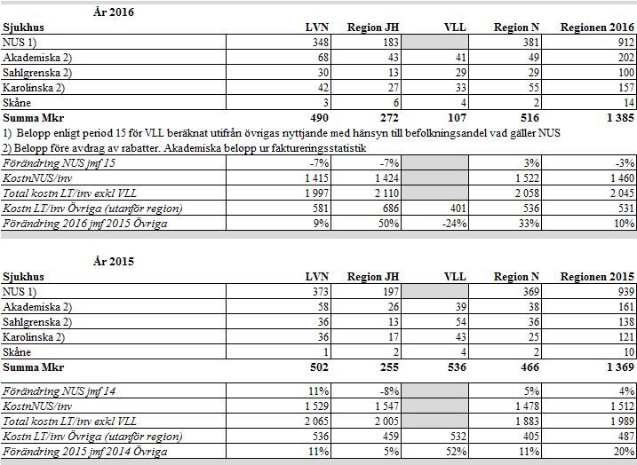 per medlemslandsting 2016 Källa: Konsumtionsstatistik från respektive Universitetssjukhus samt