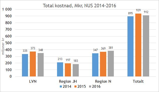 Diagram 4. Total kostnad för, och för köp av vård hos NUS i miljoner kr under åren 2014-2016 Källa: Konsumtionsstatistik inkl.