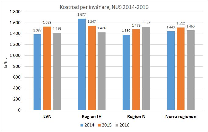 Det blir tydligare att kostnadsbilden per invånare förändrats för Region Jämtland/Härjedalen när det gäller köp av tjänster vid NUS. År 2014 var det t.ex.