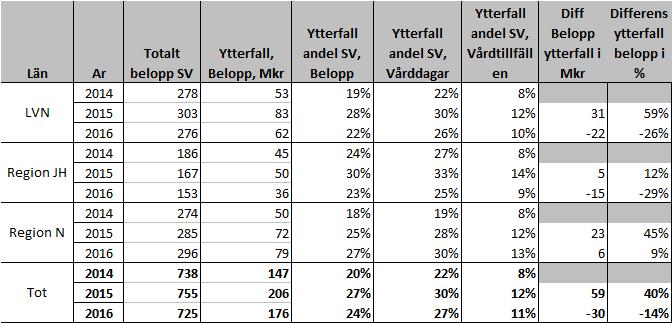 År 2016 var kostnadsandelen för ytterfall av den totala kostnaden, ca 11 procent (12 procent 2015). Dessa ärenden har en högre kostnad än de som prissätts som vanligt s.k. innerfall.