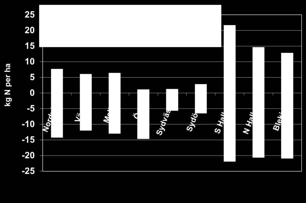 Ändrad kvävebalans på växtodlingsgårdar K, M och N län