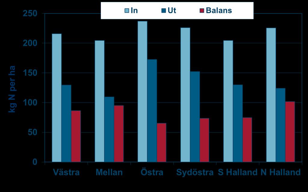 Kvävebalans på svingårdar K, M och N län- vid senaste balansen In