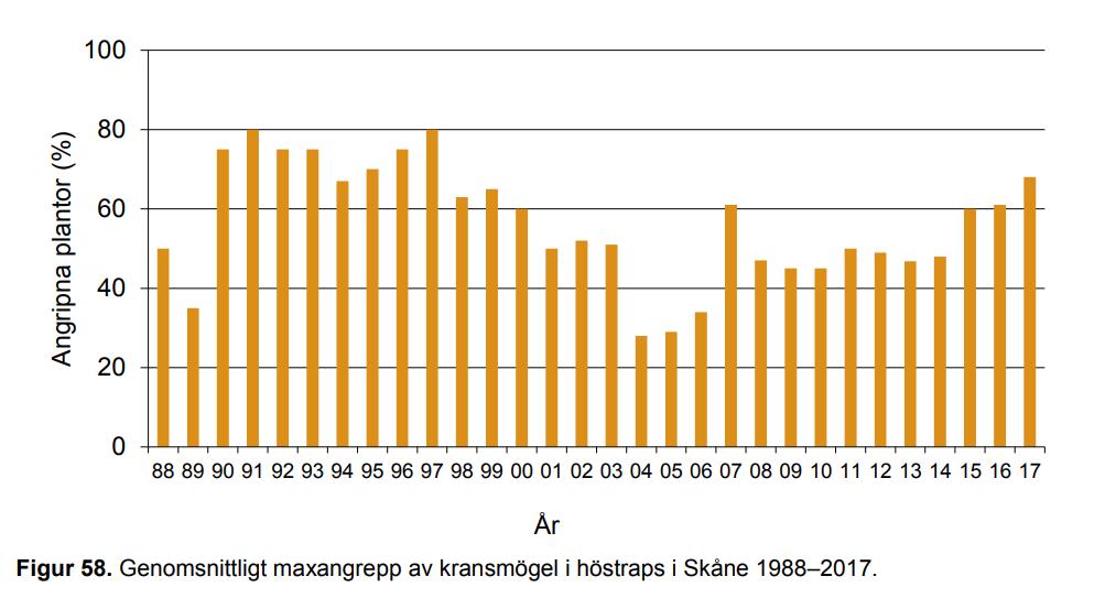 Kransmögel 1988-2017 Källa: