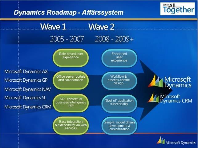 Microsoft Dynamics 365 Business Application Microsoft har sedan intåget på ERP arenan hela tiden haft som målsättning att ersätta alla sida egna ERP system med ett nytt system.