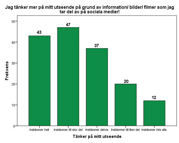 Diagram 5.2 - Tänker mer på mitt utseende Diagram över hur stor utsträckning kvinnor upplever att sociala medier påverkar dem i deras sätt att tänka på sitt utseende. I Diagrammet 5.
