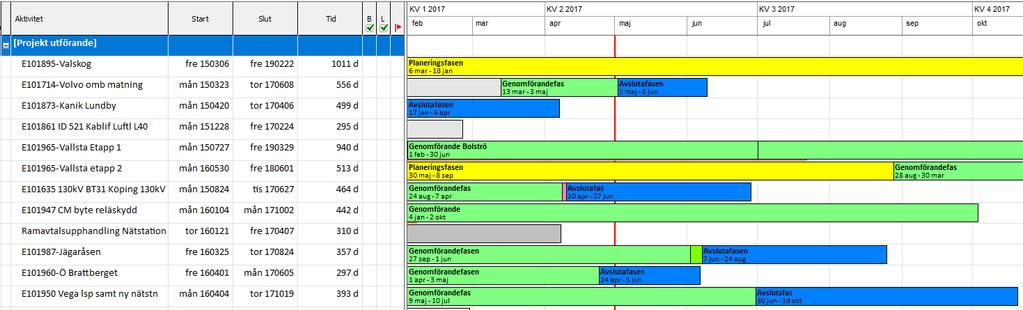 Projektfaser Projektfaser skapar du i underhållsmenyn, fliken projekt. Tex kan du lägga till 3 projektfaser, Planeringsfas, Genomförandefas och Avslutafas och färgkoda dessa.