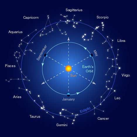 Stjärntecken Vad är r stjärntecken? Tolv stjärnbilder längsl ekliptikan som utgör r den s.k. zodiaken (djurkretsen).