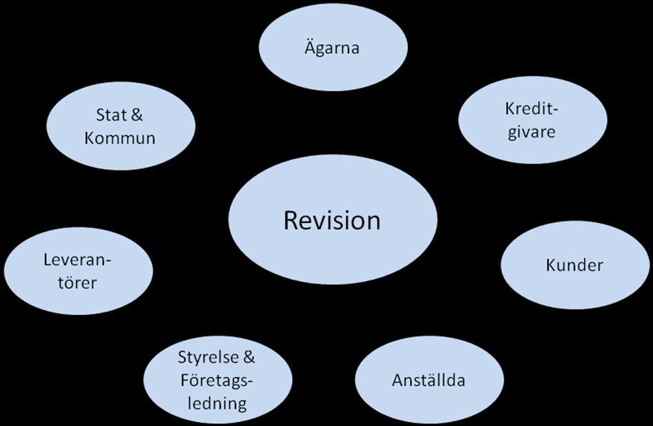 Anställda De anställda är på ett personligt sätt beroende av att företagets ekonomiska information är korrekt (Far Förlag, 2005, s.13).