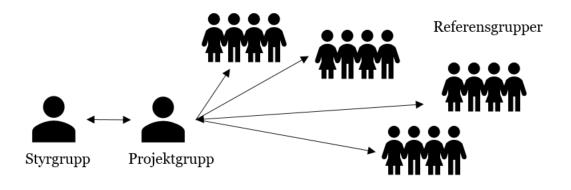 Sid () till en viss användargrupp, eller scenarion där projektet behöver inhämta ett studentperspektiv på en specifik fråga.