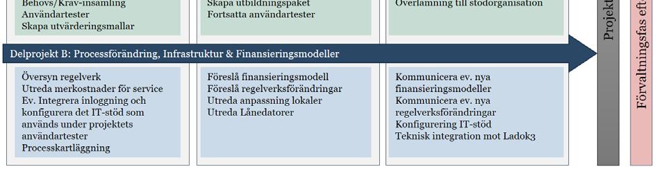 0% Delprojektledare B Camilla