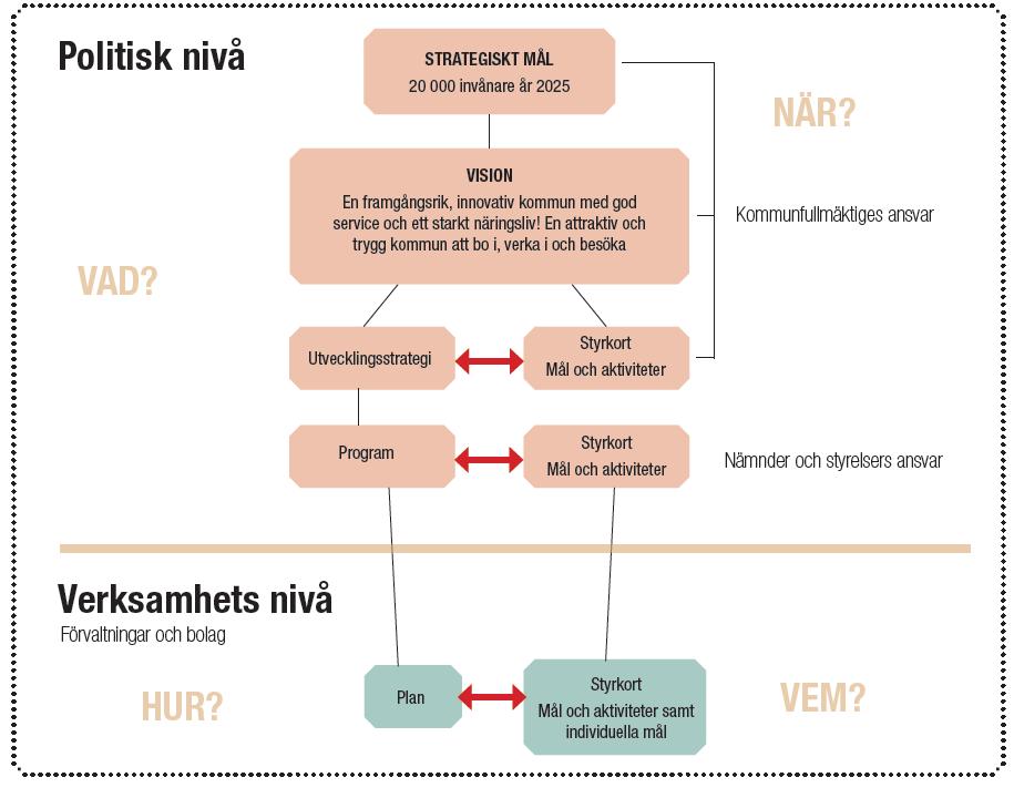 av miljö-, och naturresurser, kommersiell & offentlig service samt attraktiva boendemiljöer. Utvecklingsstrategin konkretiserar vad som krävs för att nå det strategiska målet; 20 000 invånare år 2025.