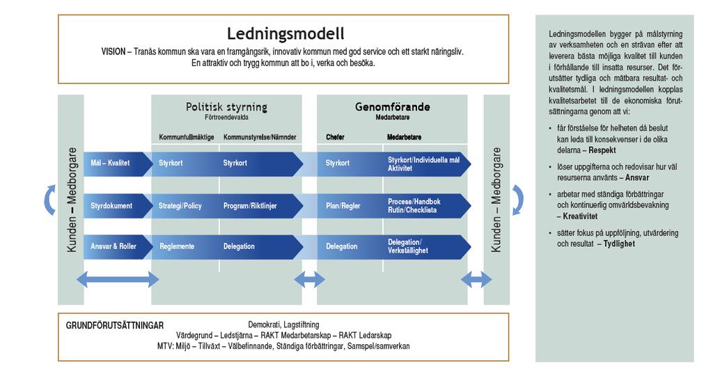 Mål och kvalitet Tranås kommun arbetar med balanserad styrning vilket innebär att kund-, utveckling-, kvalitet-, medarbetar- och ekonomiperspektiv ska sammanflätas i styrningen.