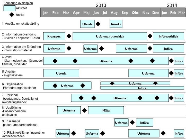 Projektplan Överföring av hemsjukvård (förberedelseprocess) 7(18) 6 Tidplan Nedanstående bild beskriver övergripande tidsplan för det totala förberedelsearbetet mellan 1 januari 2013 2 februari 2014.