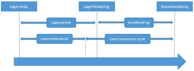 CCC är en modell som beskriver tidsintervallet från inköp av vara till erhållet kapital av försäljningen.