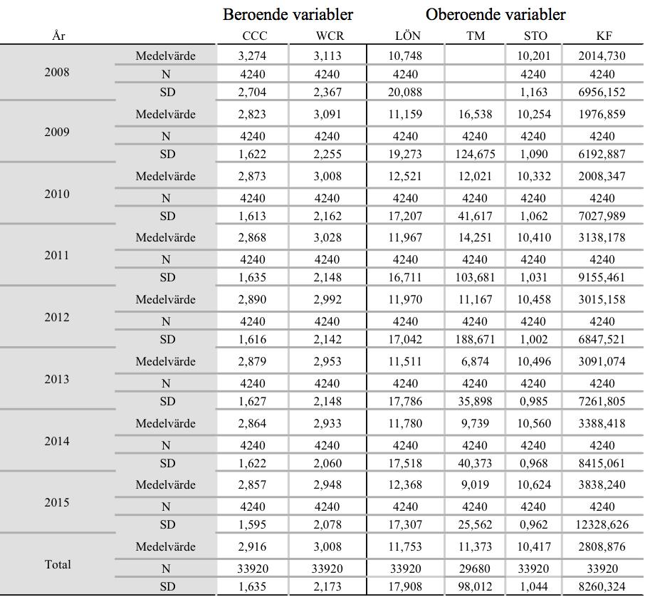 4. Resultat I detta kapitel presenteras studiens resultat från studiens uni-, bi och multivariata analysmodeller.