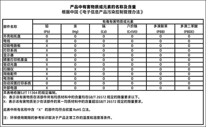 Tabell över farliga ämnen och dess innehåll (Kina) Begränsningar angående skadliga substanser