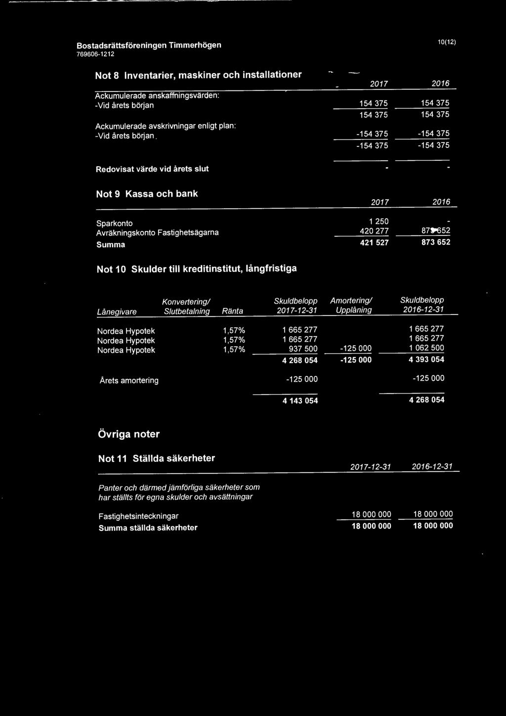 154 375 154 375-154 375-154 375 154 375 154 375-154 375-154 375 Redovisat värde vid årets slut Not 9 Kassa och bank Sparkonto Avräkningskonto Fastighetsägarna Summa 1 250 420 277 421 527 871-652 873