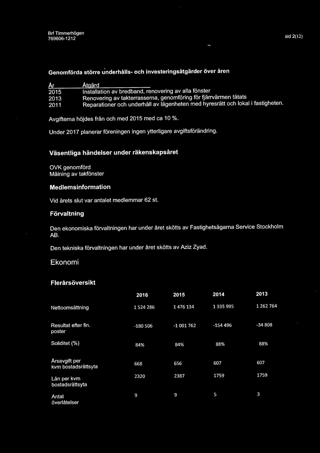 Avgifterna höjdes från och med med ca 10 %. Under 2017 planerar föreningen ingen ytterligare avgiftsförändring.