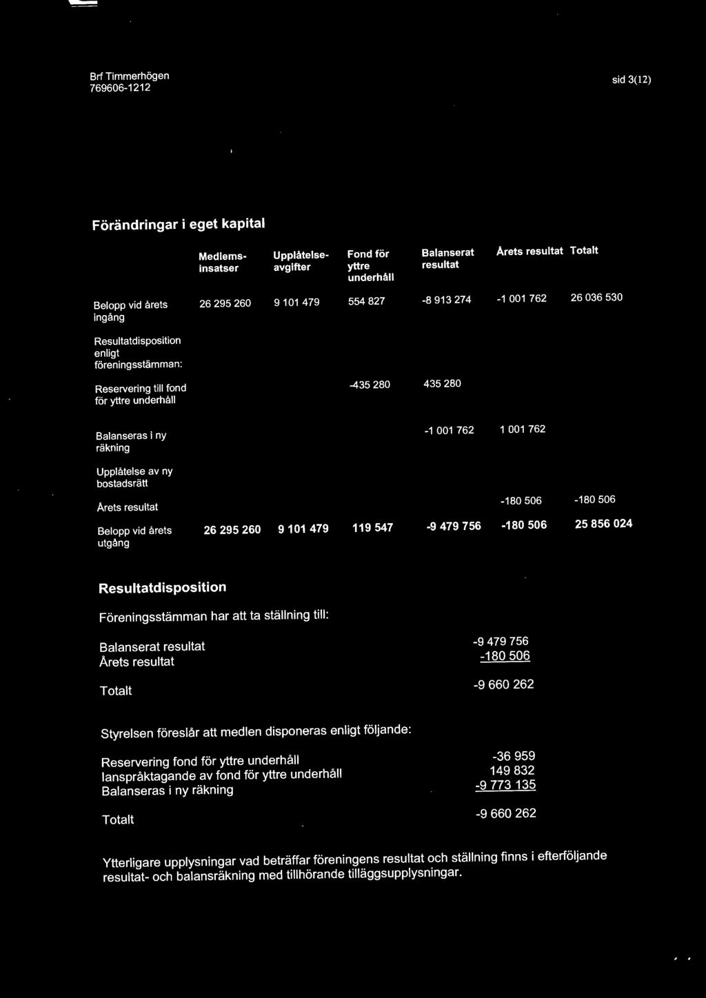 Balanseras i ny räkning -1 001 762 1 001 762 Upplåtelse av ny bostadsrätt Arets resultat -180 506-180 506 Belopp vid årets 26 295 260 utgång 9 101 479 119 547-9 479 756-180