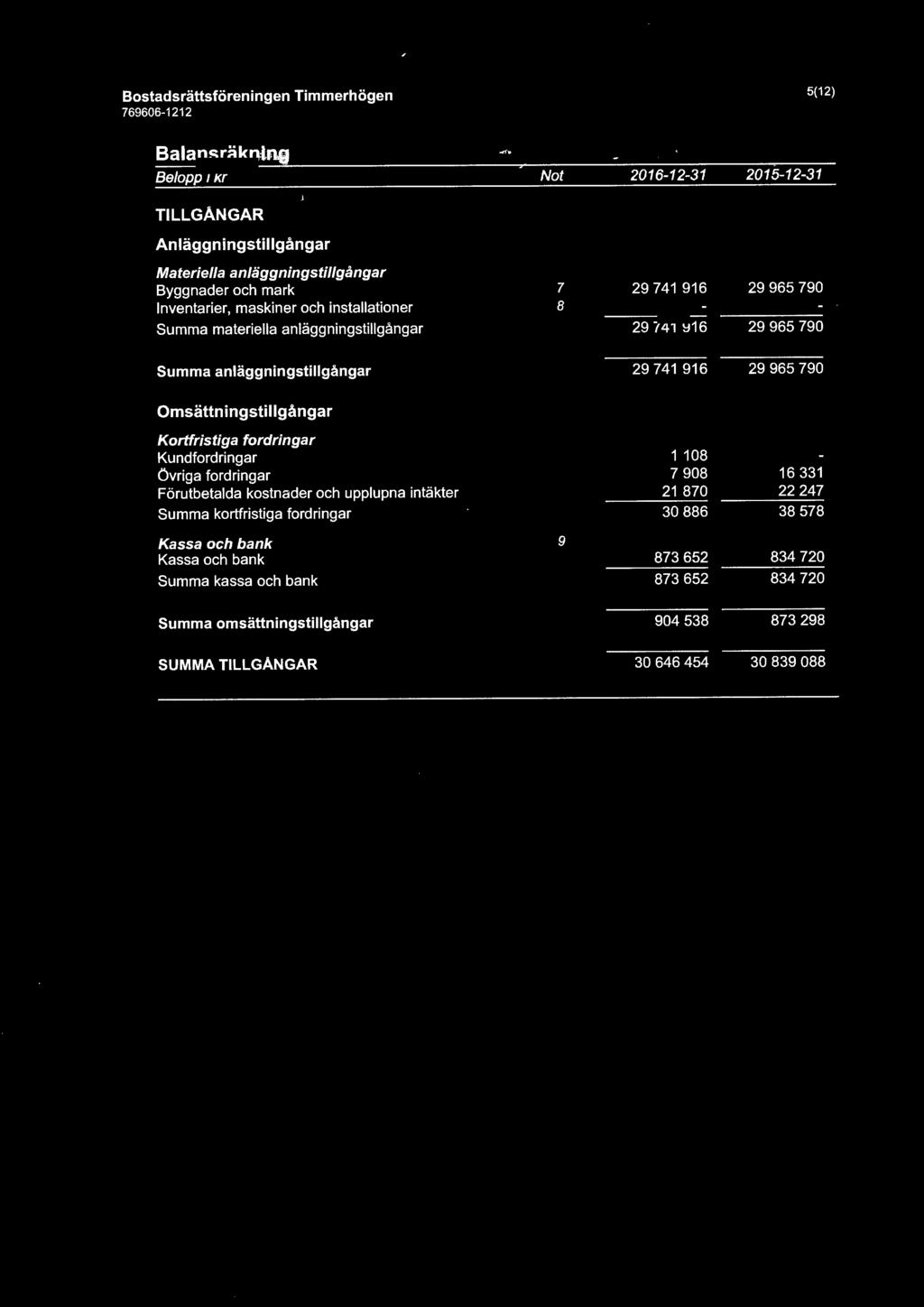 Summa materiella anläggningstillgångar 29 741 916 29 965 790 Summa anläggningstillgångar 29 741 916 29 965 790