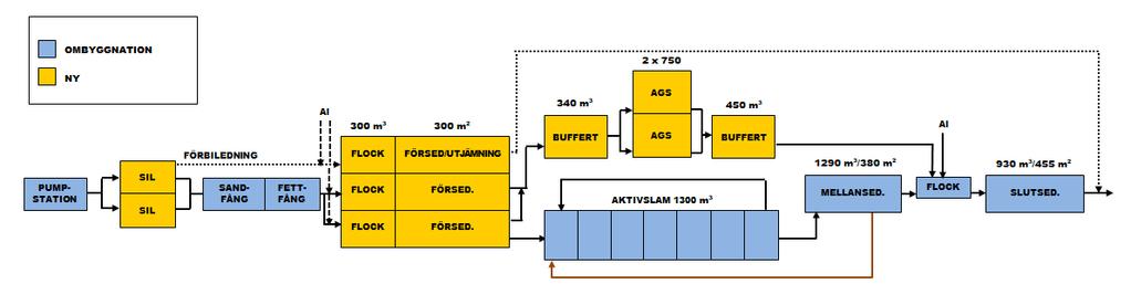 Om- och tillbyggnad av Österröds ARV Turistkommun med höga sommarbelastningar Dimensionerat för 30 000 pe, dimensionerande flöde 300 m 3 /h Anledningar till ombyggnad: