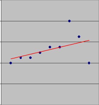 8 4 0 R 2 = 0,23 Trendutvecklingen sedan 1998 vid Sanden på västra Hisingen.
