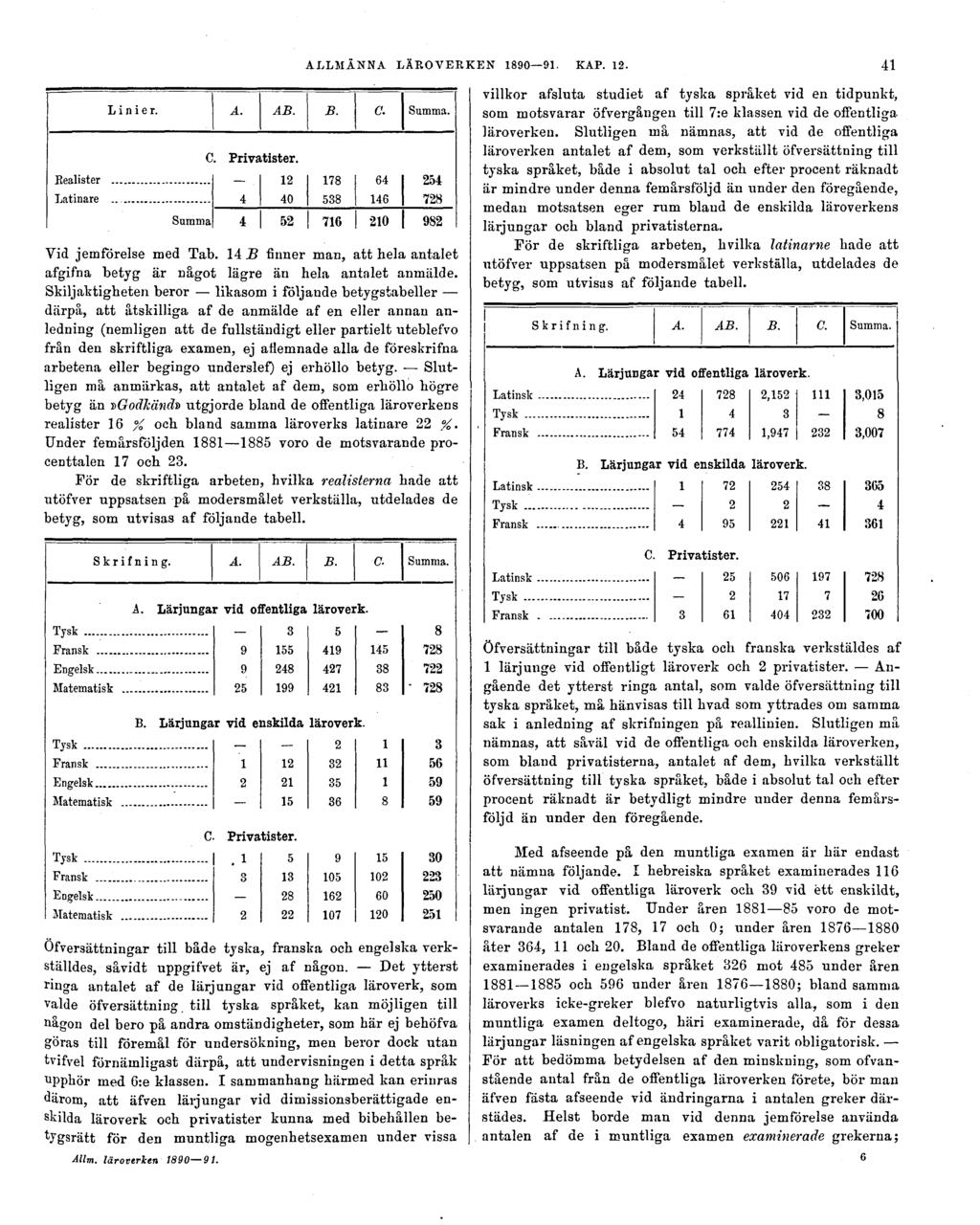 ALLMÄNNA LÄROVERKEN 1890 91. KAP. 12. 41 Vid jemförelse med Tab. 14 B finner man, att hela antalet afgifna betyg är något lägre än hela antalet anmälde.