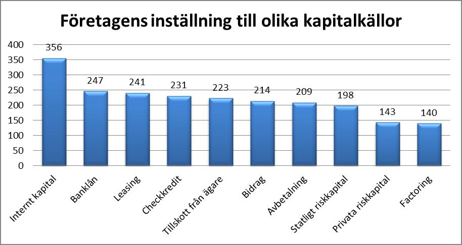 Figur 6: Sammanställning av empirisk data (egen bearbetning) 4.3 Vilka kapitalkällor har företagen finansierat investeringar med?