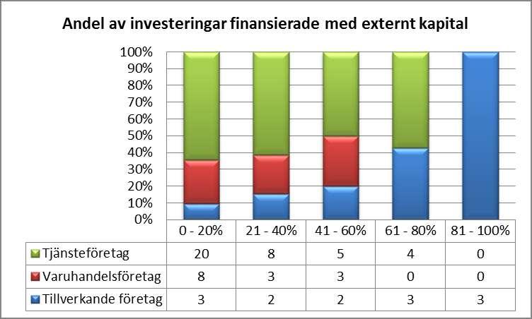 varuhandelsföretagen cirka 26 % och tillverkande företagen cirka 10 % av det totala antalet företag i detta intervall, vilket illustreras genom stapeln i diagrammet.