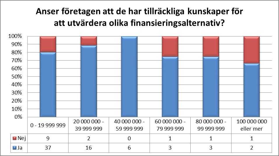 Figur 10: Sammanställning av empirisk data (egen bearbetning) Nedan (tabell 1) visas en fördelning över hur många anställda de företag har som svarat nej på frågan om företagen anser att de har