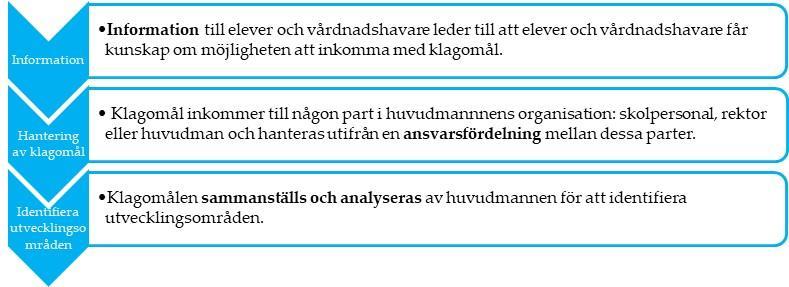 12 (43) Kvalitetsgranskningens resultat Granskningen visar att 29 av de 31 granskade huvudmännen behöver utveckla sin klagomålshantering.