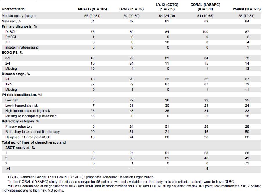 Tabell 4. Baslinjekarakteristika för patienter i SCHOLAR-1. 51 Medianöverlevnaden i SCHOLAR-1 var 6,3 månader.