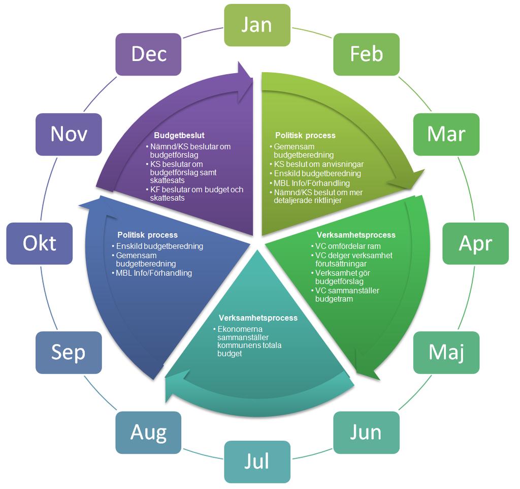 Budgetprocessen Budgeten är ett planeringsverktyg med hänsyn till politiska prioriteringar, skatteintäkternas och statsbidragens utveckling samt statliga beslut och reformer som påverkar