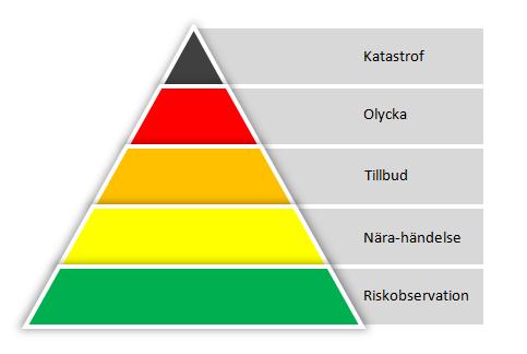 Figur 2: Isbergsmetaforen. IAEA använder bland annat isbergsmetaforen som exempel på hur händelser kan kategoriseras och hanteras (IAEA, 2007).