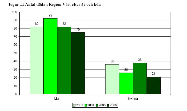 Tabell 3: Restid i genomsnitt fördelat på kvinnor och män för 2006 i riket Tabell 4: Antal döda i Västra Götaland, Värmland och Halland i väg Medelreslängd 2006 i km Kvinnor, riket Gick till fots