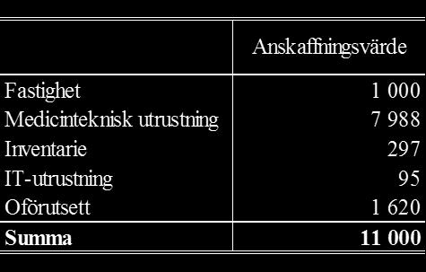 30 (32) 392 Investeringsbudget 2017, Frölunda Specialistsjukhus 1.