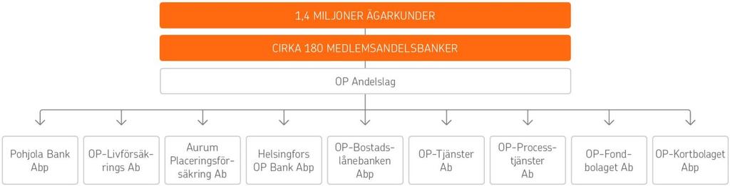 2 (8) 2 Medlemsandelsbankerna Andelsbanken ägs av sina kunder.