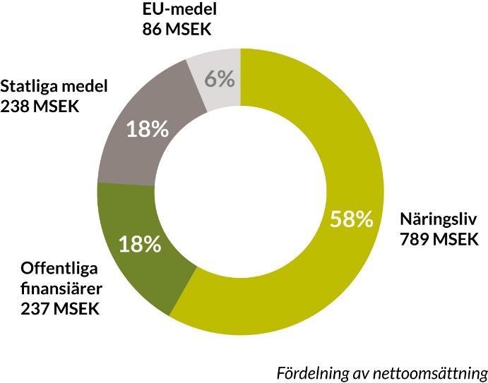 PERIODEN JANUARI JUNI 2017 Nyckeltal Apr-jun Apr-jun Jan-jun Jan-jun Helår Koncernen 2017 2016 2017 2016 2016 Nettoomsättning 682 682 1 350 1 208 2 470 Rörelseresultat -7 32 7 19 57 Periodens