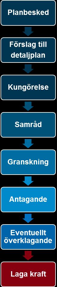 INNEHÅLL HANDLINGAR Planbeskrivning med genomförandebeskrivning Plankarta med bestämmelser Grundkarta finns tillgänglig på samhällsbyggnadskontoret Fastighetsförteckning finns tillgänglig på