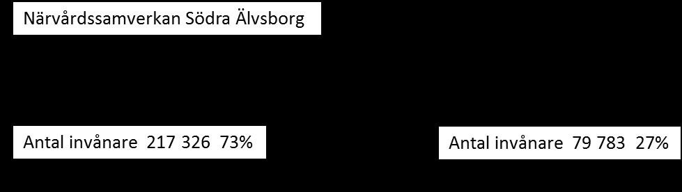 Datum 2017-01-18 Diarienummer RS 2016-05555 3 (5) Nuvarande samverkansorganisation Västra Götalands kommuner är sedan 2001 organiserade i fyra kommunalförbund Boråsregionen Sjuhärads Kommunalförbund,