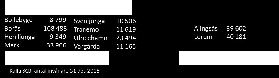 VästKom är Västsvenska kommunalförbundens samorganisation, en sammanslutning som arbetar på uppdrag av de fyra kommunalförbunden i Västra Götaland.